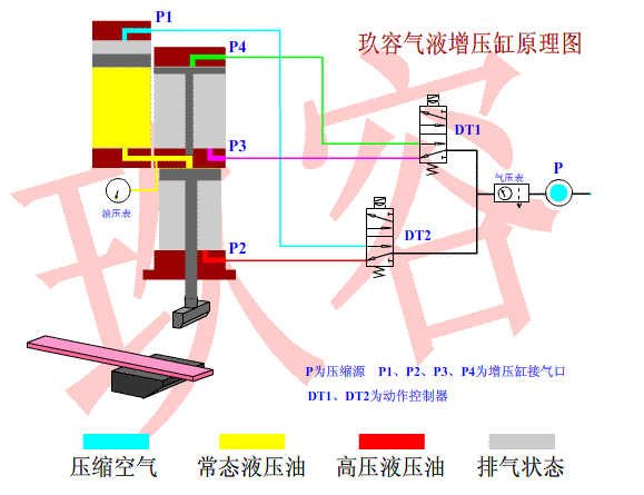 標準型氣液增壓缸工作原理圖