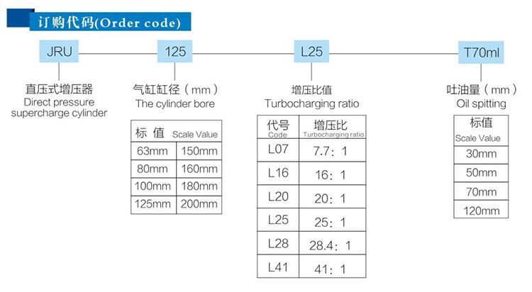 JRU直壓式氣液增壓器訂購代碼